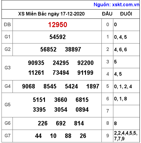 XSMB ngày 17-12-2020