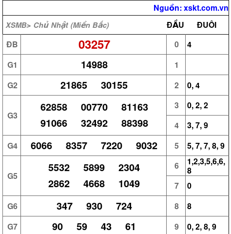 XSMB ngày 17-12-2023