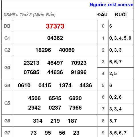 XSMB ngày 17-12-2024