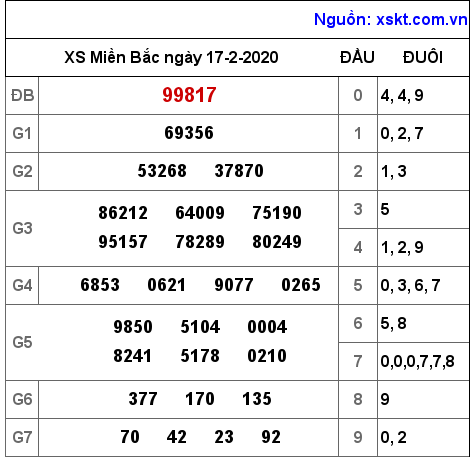 XSMB ngày 17-2-2020