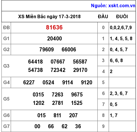 XSMB ngày 17-3-2018