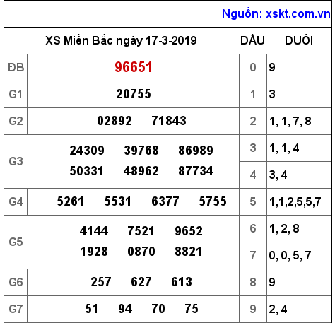 XSMB ngày 17-3-2019