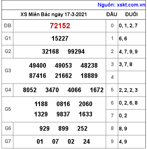 XSMB ngày 17-3-2021