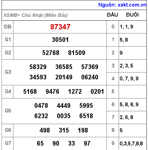 Kết quả XSMB ngày 17-4-2022