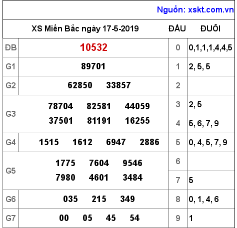 XSMB ngày 17-5-2019