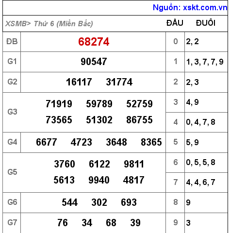 Kết quả XSMB ngày 17-6-2022