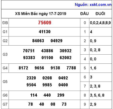 XSMB ngày 17-7-2019