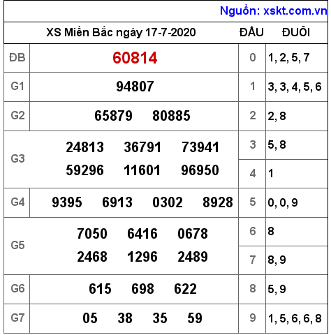 XSMB ngày 17-7-2020