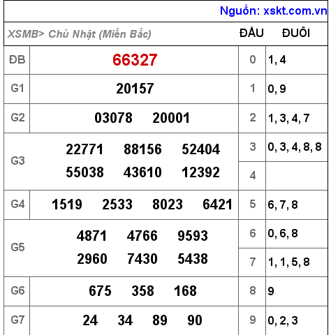 Kết quả XSMB ngày 17-7-2022