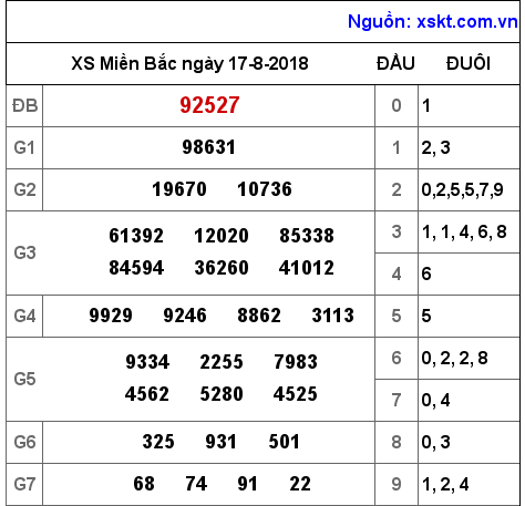 XSMB ngày 17-8-2018