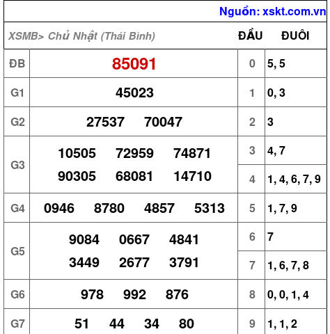 XSMB ngày 17-8-2025