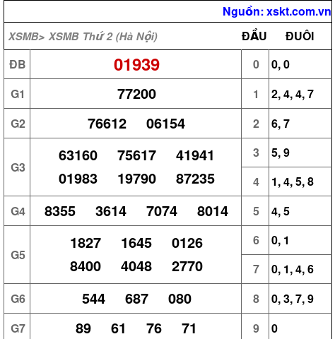 Kết quả XSMB ngày 17-8-2026