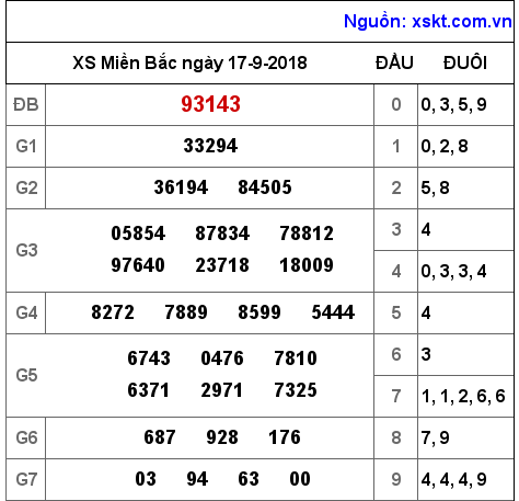 XSMB ngày 17-9-2018