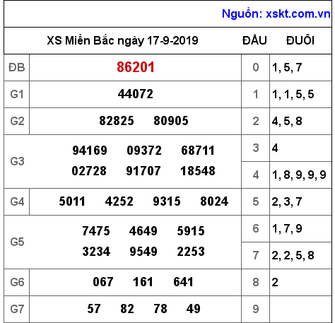 XSMB ngày 17-9-2019