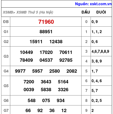 Kết quả XSMB ngày 17-9-2026