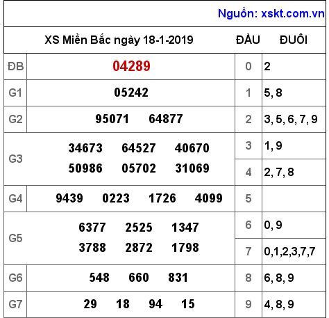 XSMB ngày 18-1-2019