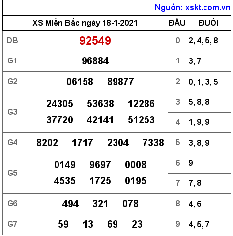 XSMB ngày 18-1-2021