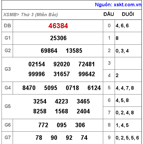 XSMB ngày 18-1-2022