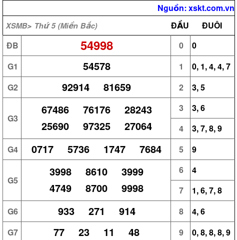 XSMB ngày 18-1-2024