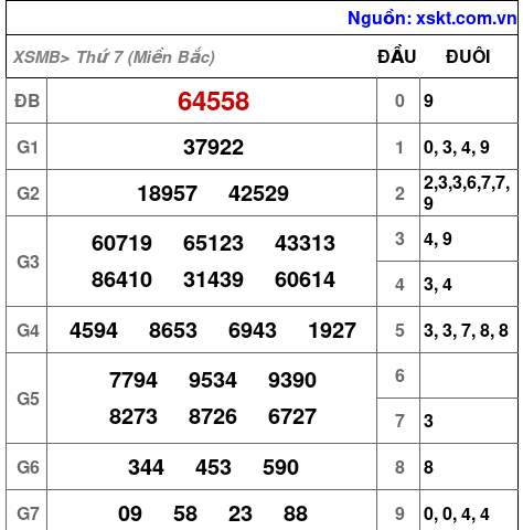 XSMB ngày 18-1-2025