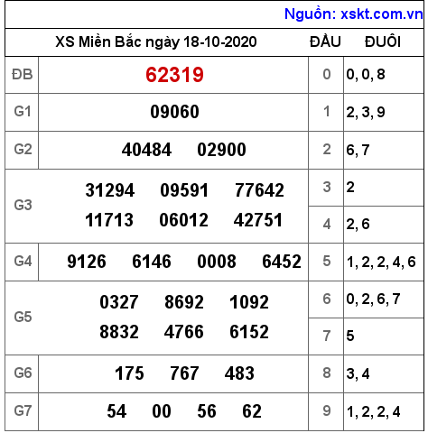 XSMB ngày 18-10-2020