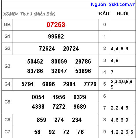 Kết quả XSMB ngày 18-10-2022