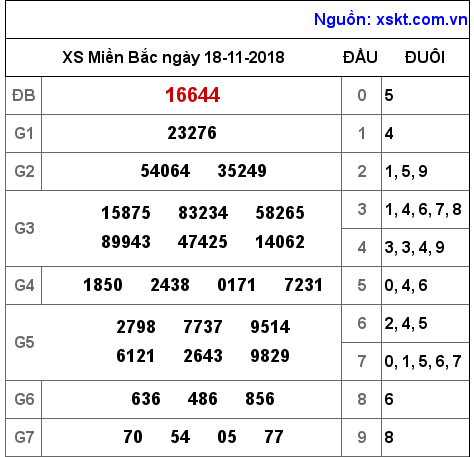 XSMB ngày 18-11-2018