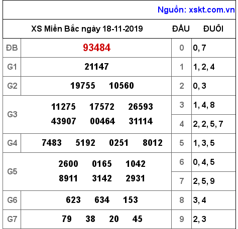 XSMB ngày 18-11-2019