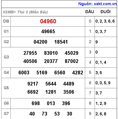 XSMB ngày 18-11-2021