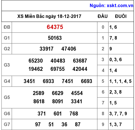 XSMB ngày 18-12-2017