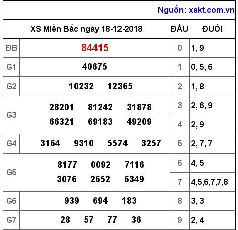 XSMB ngày 18-12-2018