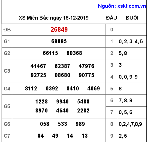 XSMB ngày 18-12-2019