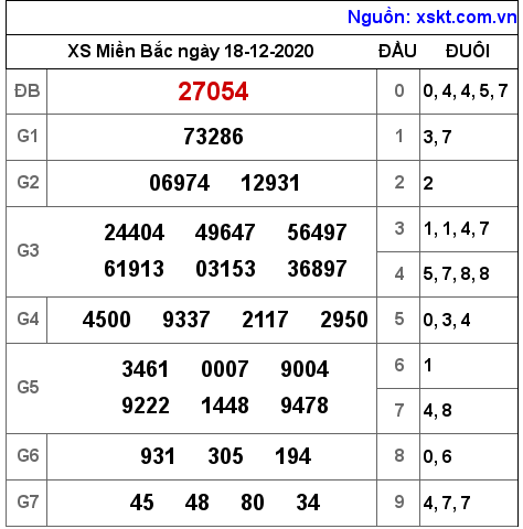 XSMB ngày 18-12-2020