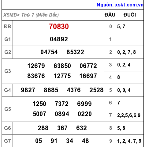 XSMB ngày 18-12-2021