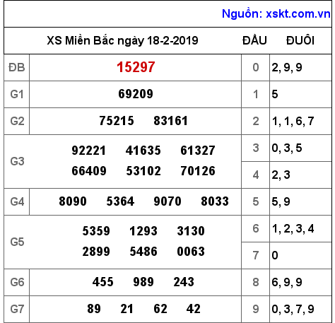 XSMB ngày 18-2-2019