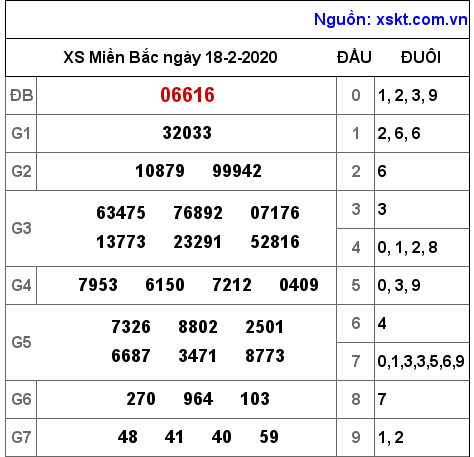 XSMB ngày 18-2-2020