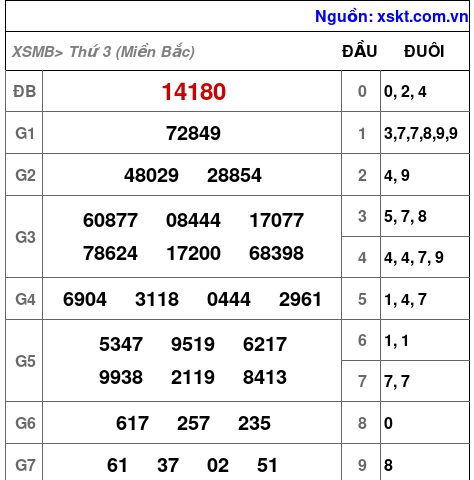 XSMB ngày 18-2-2025