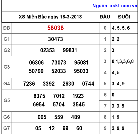 XSMB ngày 18-3-2018