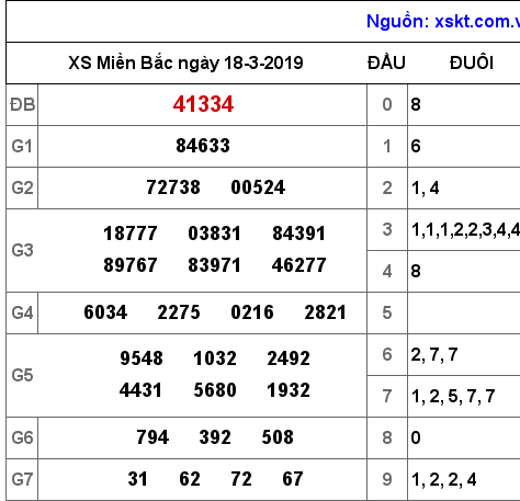 XSMB ngày 18-3-2019