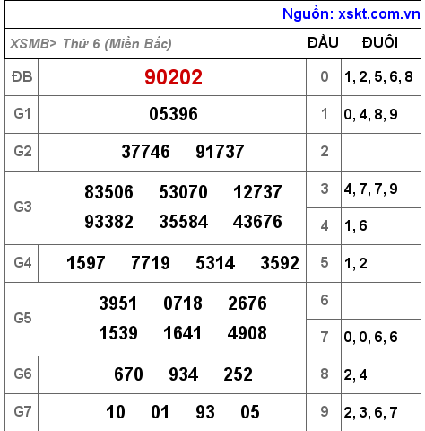 Kết quả XSMB ngày 18-3-2022