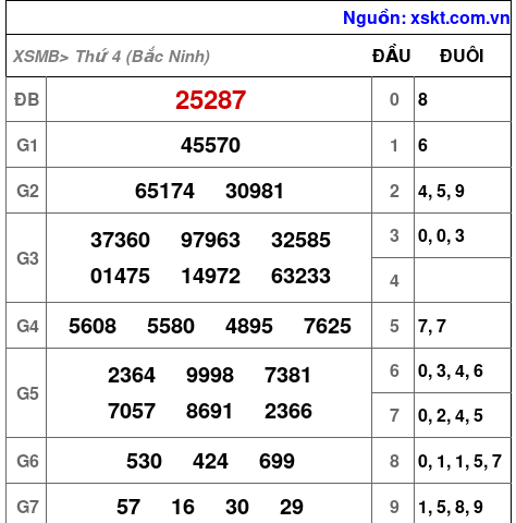 XSMB ngày 18-3-2026