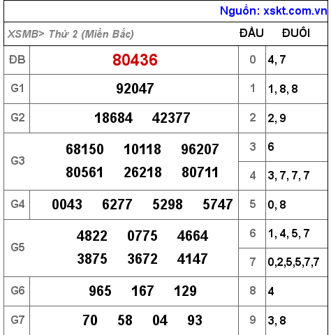 Kết quả XSMB ngày 18-4-2022