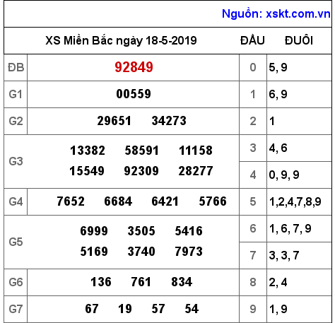 XSMB ngày 18-5-2019