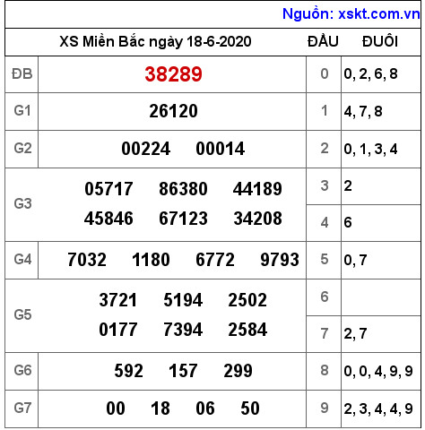 XSMB ngày 18-6-2020