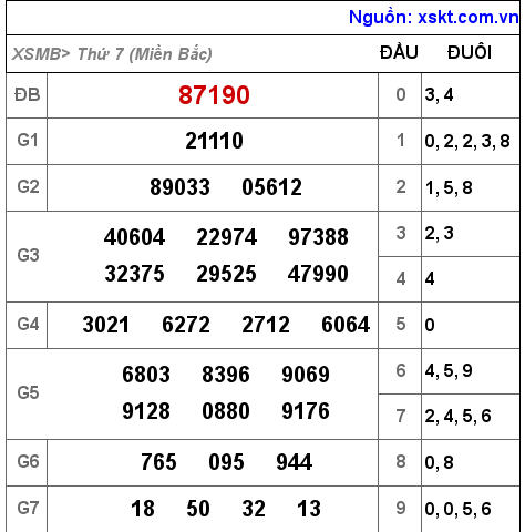 Kết quả XSMB ngày 18-6-2022