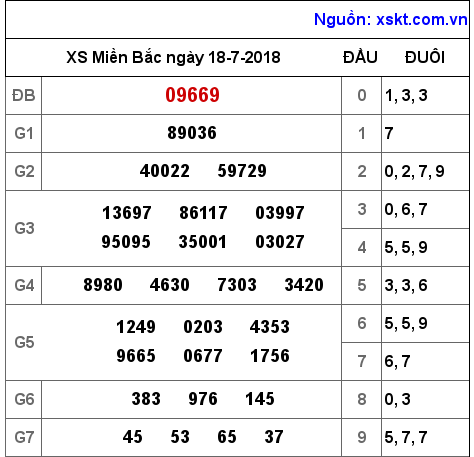 XSMB ngày 18-7-2018