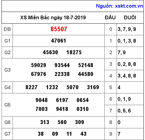 XSMB ngày 18-7-2019