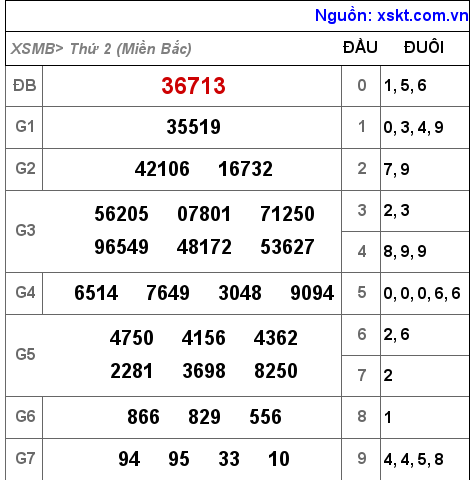 Kết quả XSMB ngày 18-7-2022