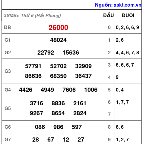 XSMB ngày 18-7-2025