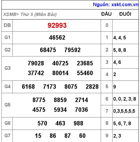 Kết quả XSMB ngày 18-8-2022